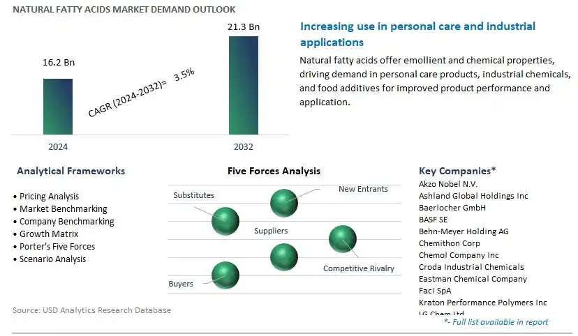 Natural Fatty Acids Industry- Market Size, Share, Trends, Growth Outlook